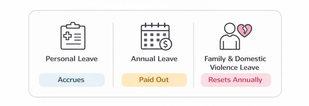 Leave types at a glance